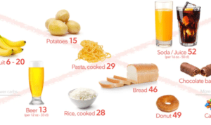 Thực phẩm không nên ăn khi low carb