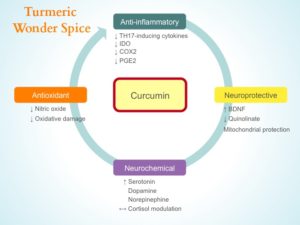tác dụng của tinh bột nghệ
